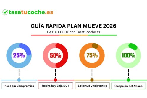 Infografía Plan MUEVE 2026 en 4 pasos con asistencia exclusiva de Tasatucoche.es